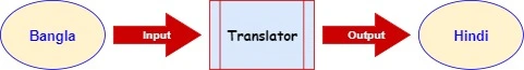 Online Bangla to Hindi Translation in Free