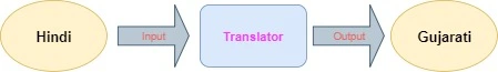 Translate Hindi to Gujarati or Typing